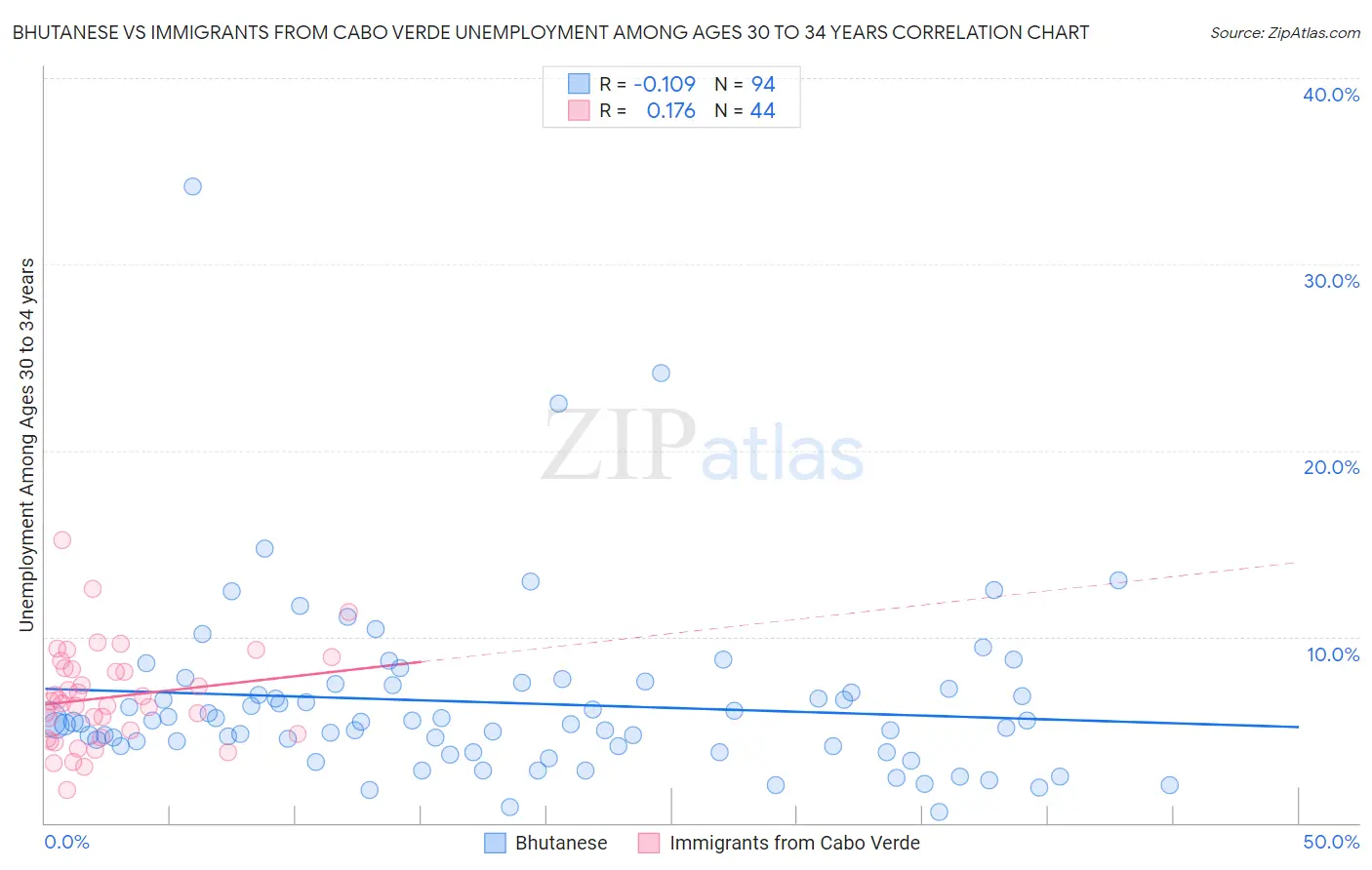 Bhutanese vs Immigrants from Cabo Verde Unemployment Among Ages 30 to 34 years