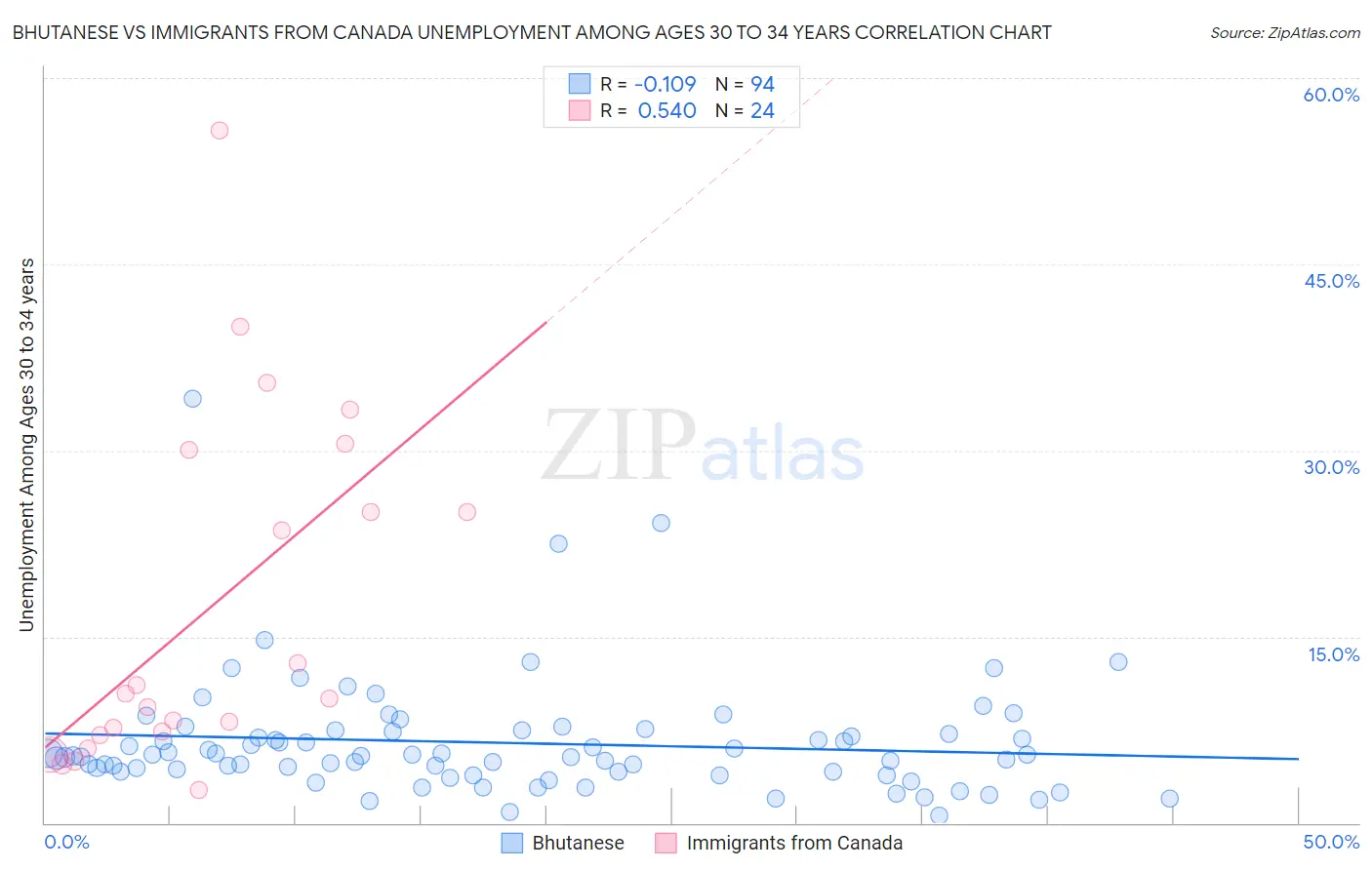 Bhutanese vs Immigrants from Canada Unemployment Among Ages 30 to 34 years