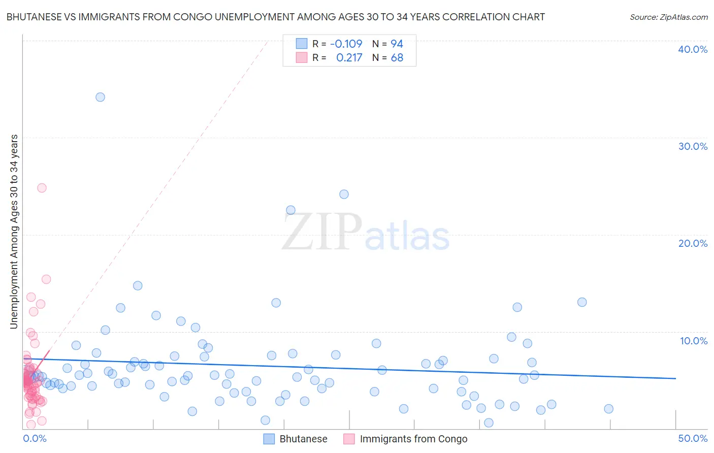 Bhutanese vs Immigrants from Congo Unemployment Among Ages 30 to 34 years