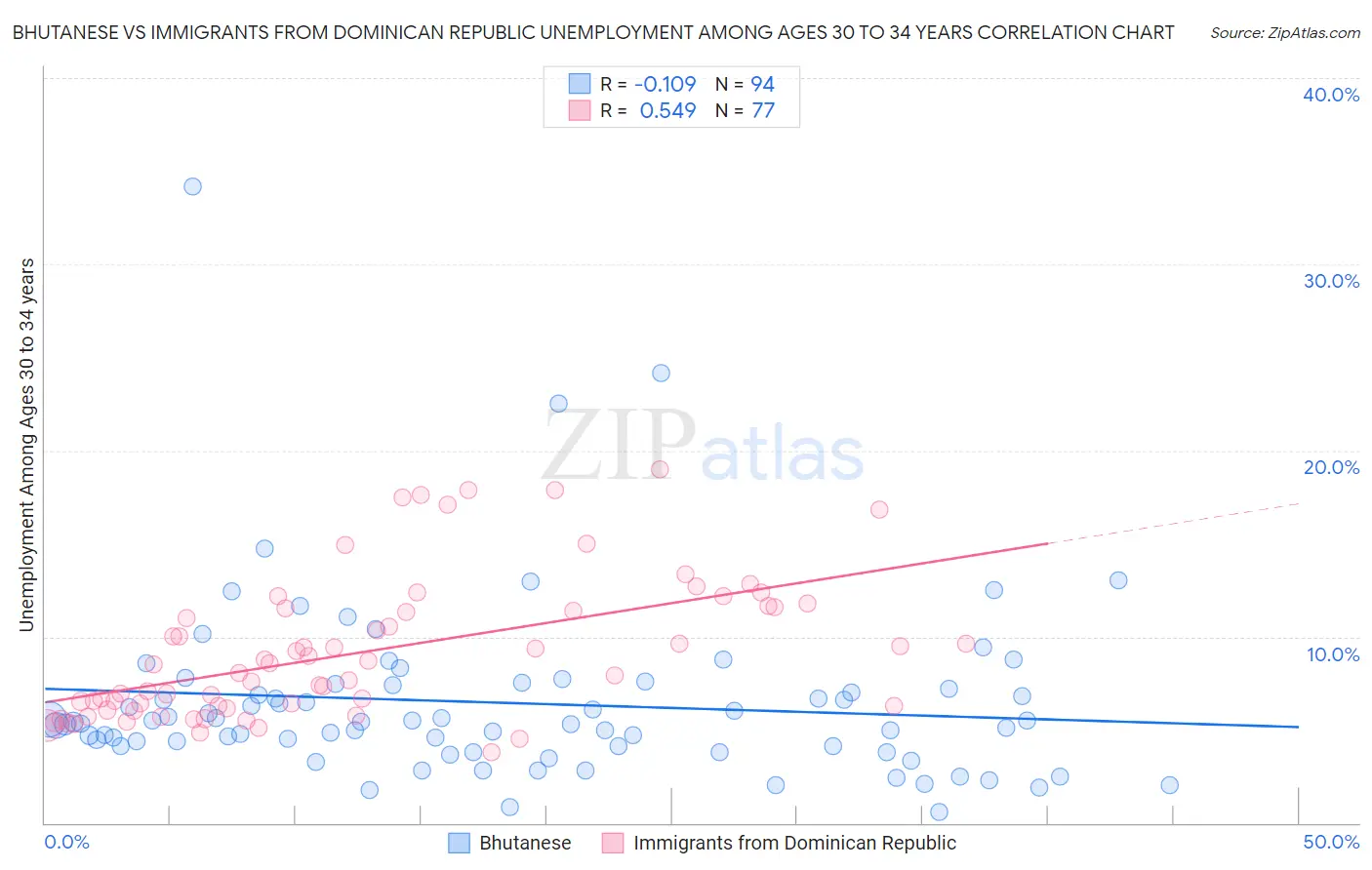 Bhutanese vs Immigrants from Dominican Republic Unemployment Among Ages 30 to 34 years