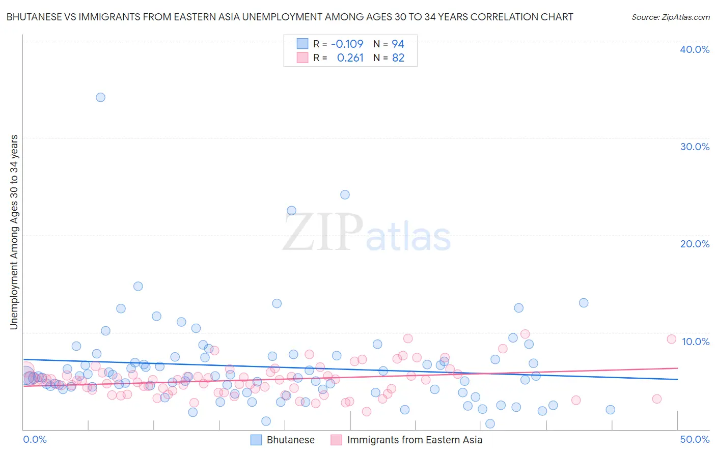 Bhutanese vs Immigrants from Eastern Asia Unemployment Among Ages 30 to 34 years