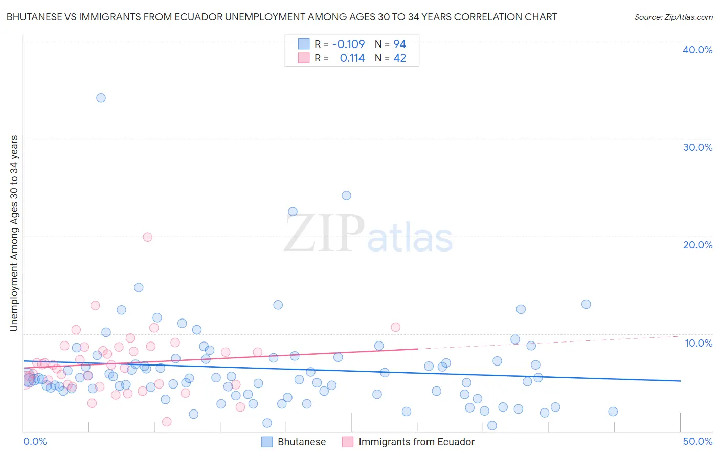 Bhutanese vs Immigrants from Ecuador Unemployment Among Ages 30 to 34 years