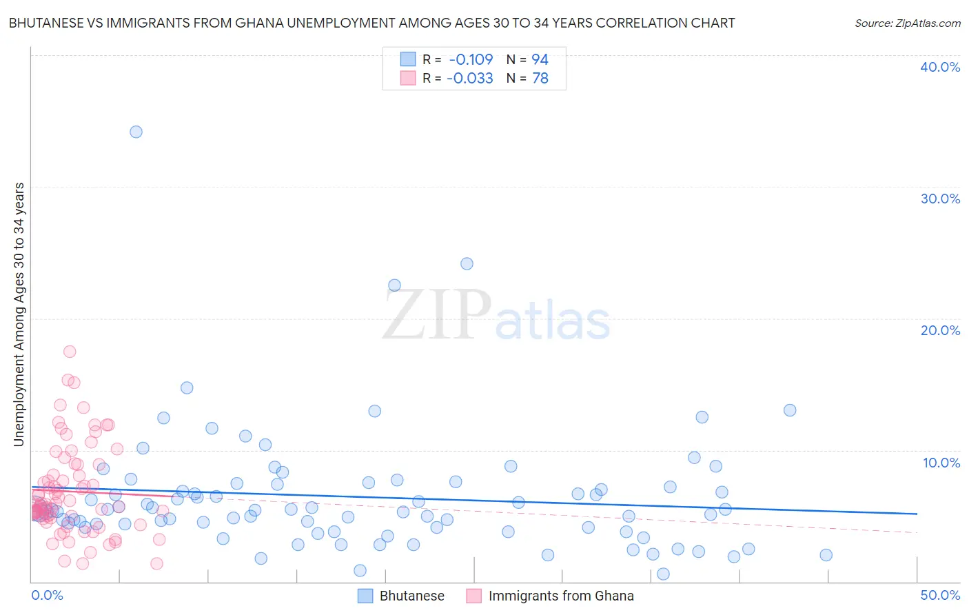 Bhutanese vs Immigrants from Ghana Unemployment Among Ages 30 to 34 years