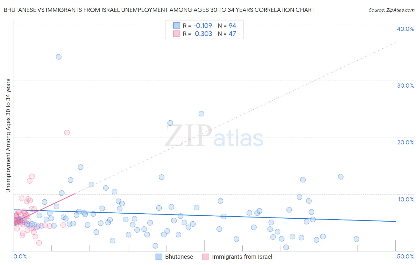 Bhutanese vs Immigrants from Israel Unemployment Among Ages 30 to 34 years