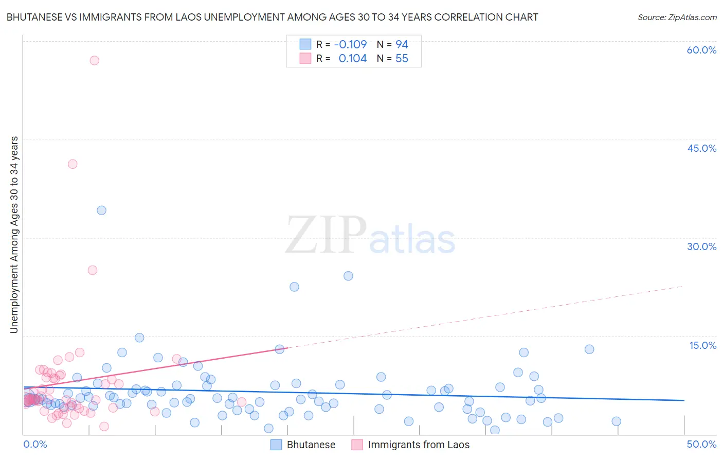 Bhutanese vs Immigrants from Laos Unemployment Among Ages 30 to 34 years