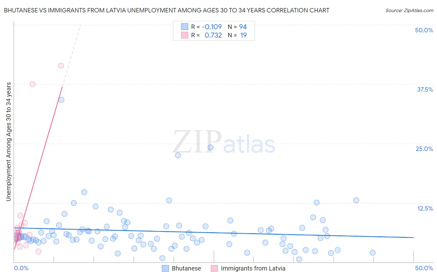 Bhutanese vs Immigrants from Latvia Unemployment Among Ages 30 to 34 years