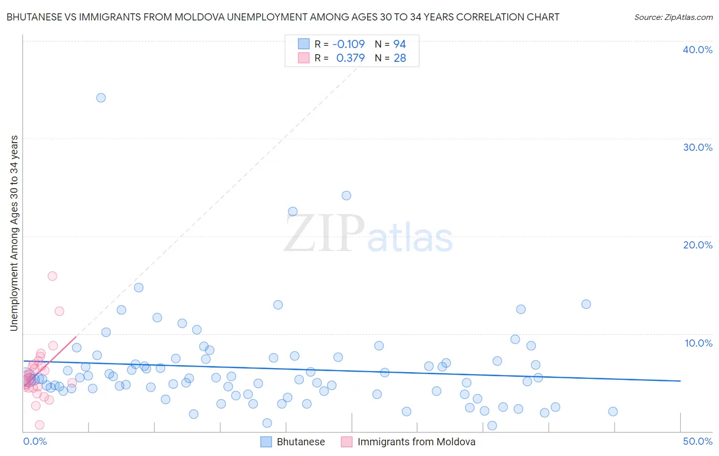 Bhutanese vs Immigrants from Moldova Unemployment Among Ages 30 to 34 years