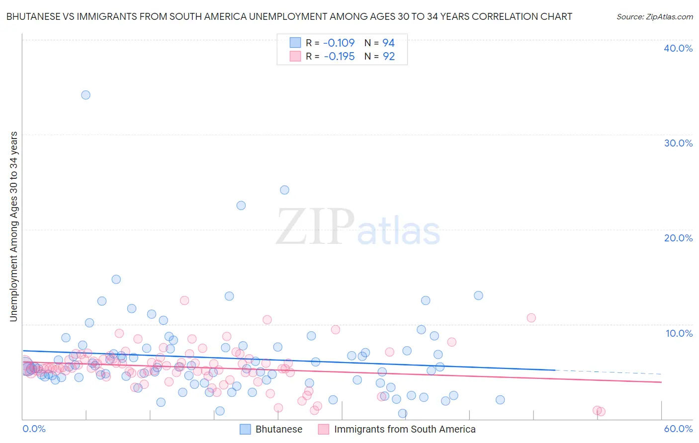 Bhutanese vs Immigrants from South America Unemployment Among Ages 30 to 34 years