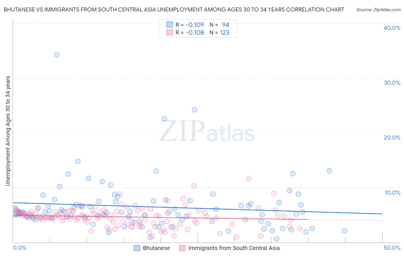 Bhutanese vs Immigrants from South Central Asia Unemployment Among Ages 30 to 34 years
