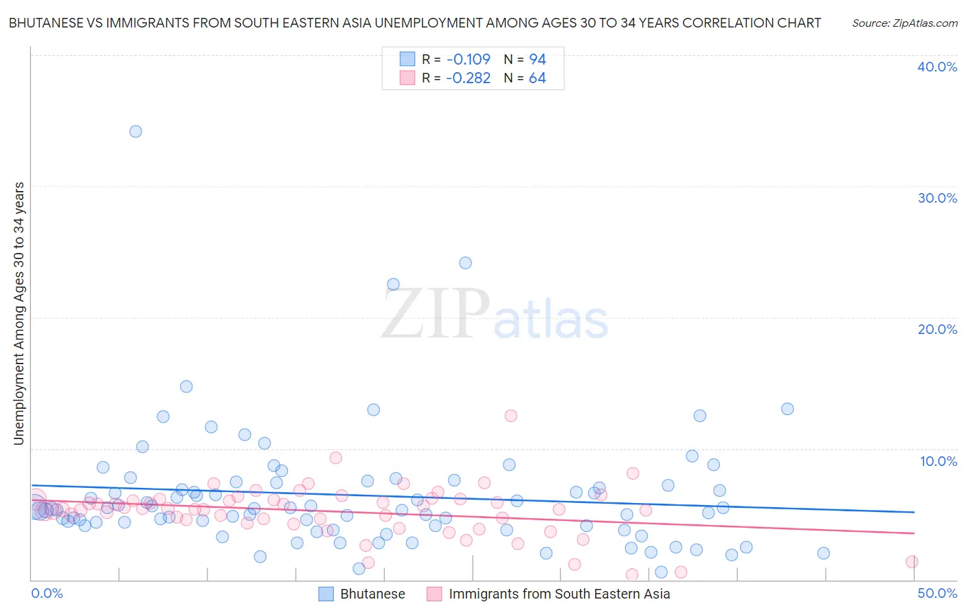 Bhutanese vs Immigrants from South Eastern Asia Unemployment Among Ages 30 to 34 years