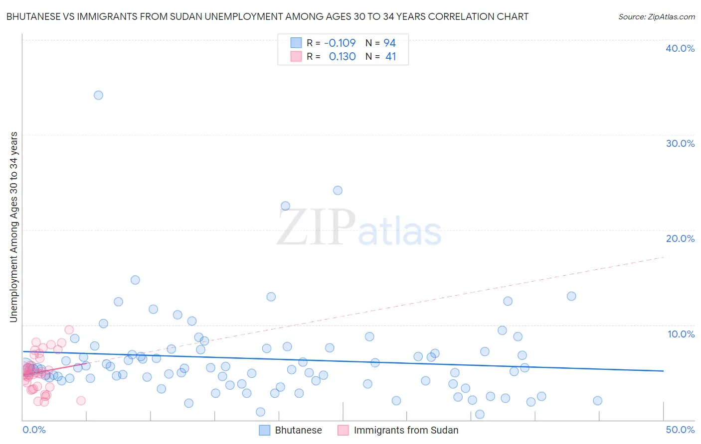 Bhutanese vs Immigrants from Sudan Unemployment Among Ages 30 to 34 years