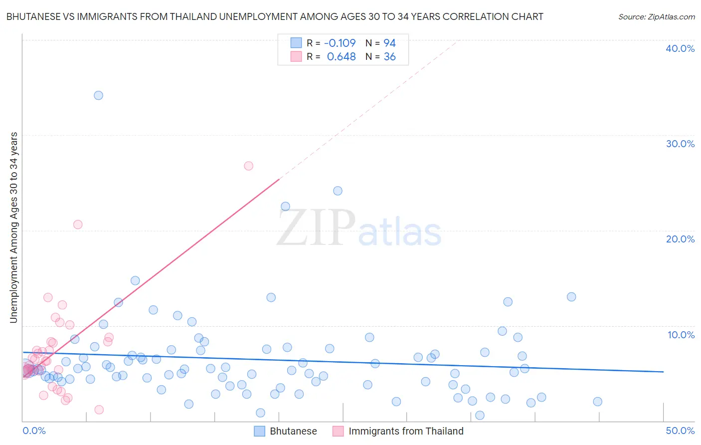 Bhutanese vs Immigrants from Thailand Unemployment Among Ages 30 to 34 years