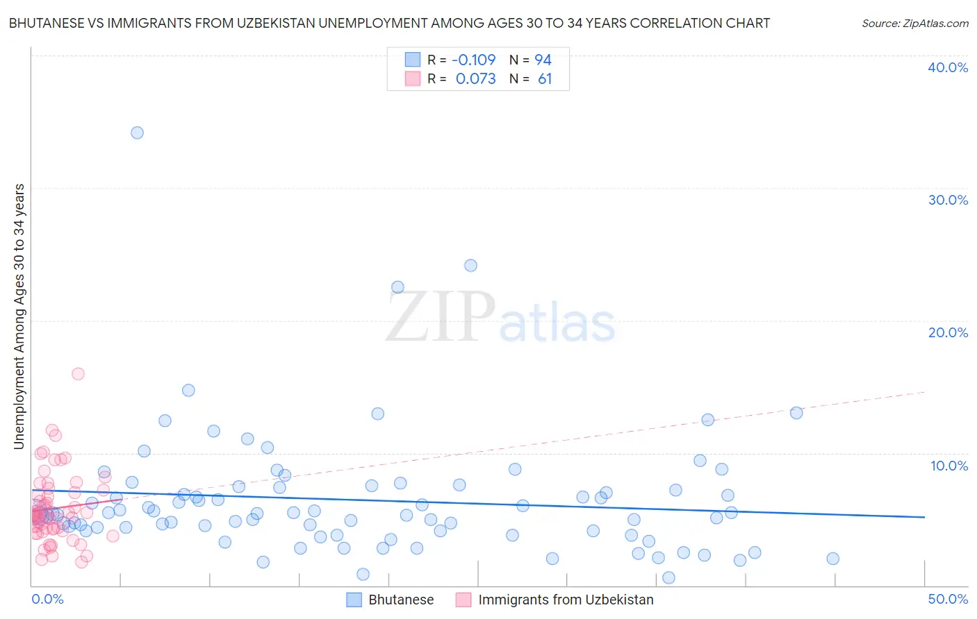 Bhutanese vs Immigrants from Uzbekistan Unemployment Among Ages 30 to 34 years