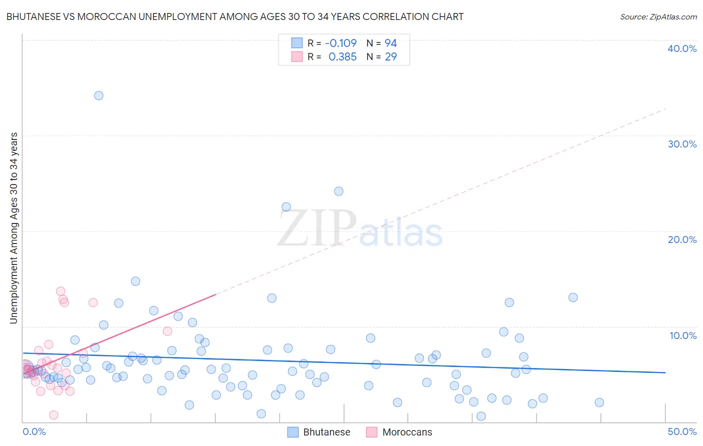 Bhutanese vs Moroccan Unemployment Among Ages 30 to 34 years