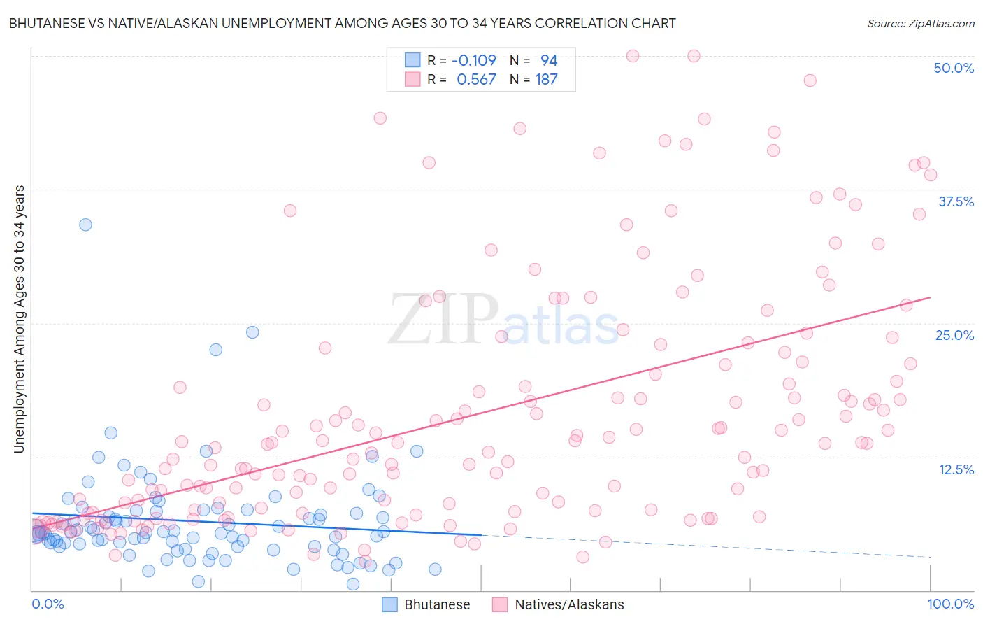 Bhutanese vs Native/Alaskan Unemployment Among Ages 30 to 34 years