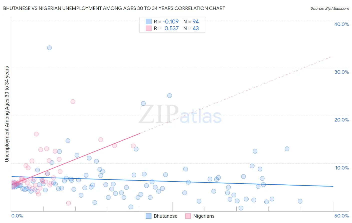 Bhutanese vs Nigerian Unemployment Among Ages 30 to 34 years