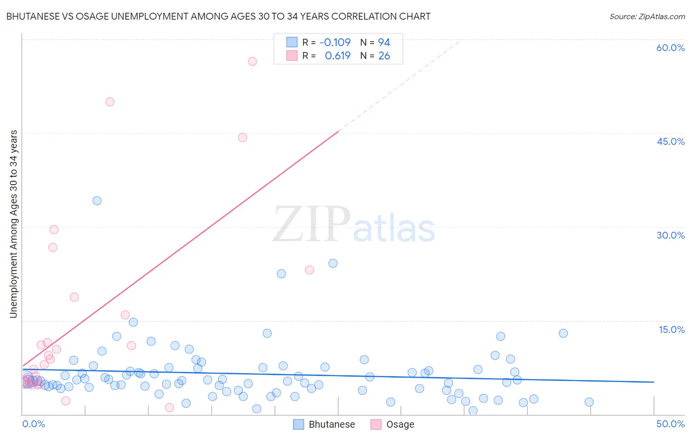 Bhutanese vs Osage Unemployment Among Ages 30 to 34 years