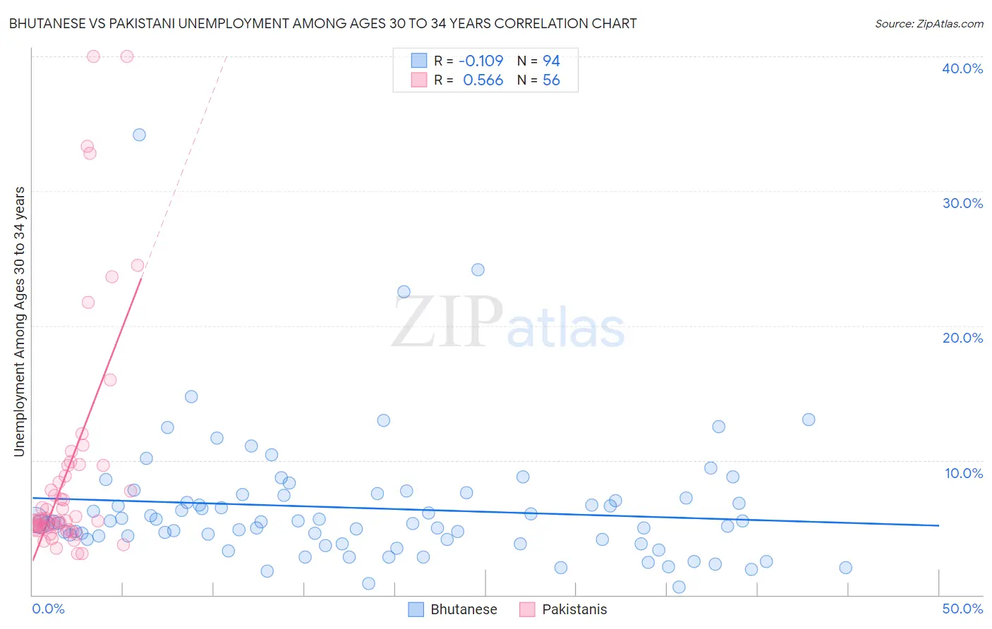 Bhutanese vs Pakistani Unemployment Among Ages 30 to 34 years