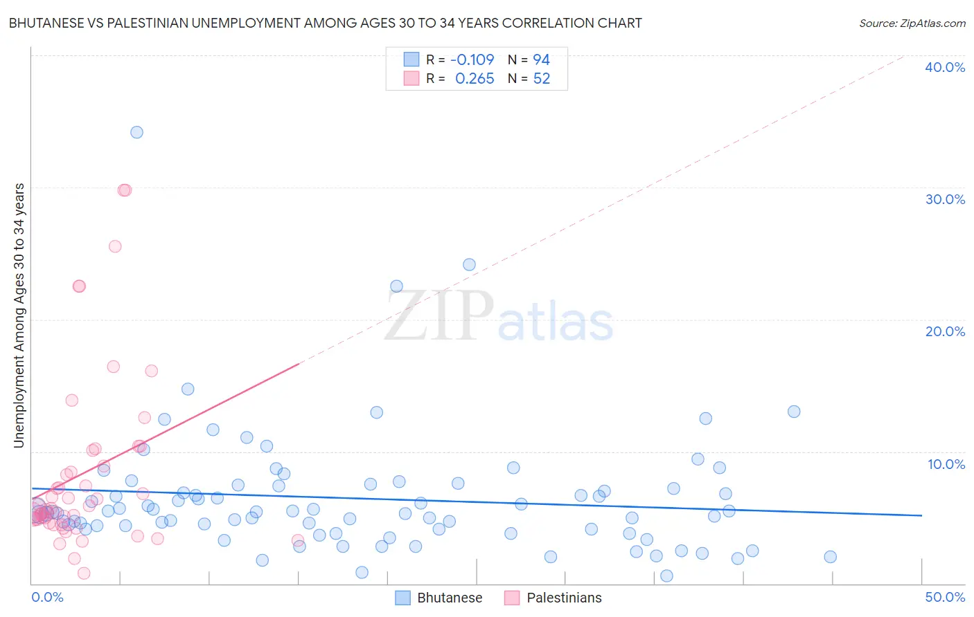 Bhutanese vs Palestinian Unemployment Among Ages 30 to 34 years