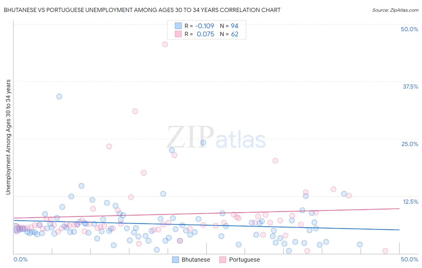 Bhutanese vs Portuguese Unemployment Among Ages 30 to 34 years