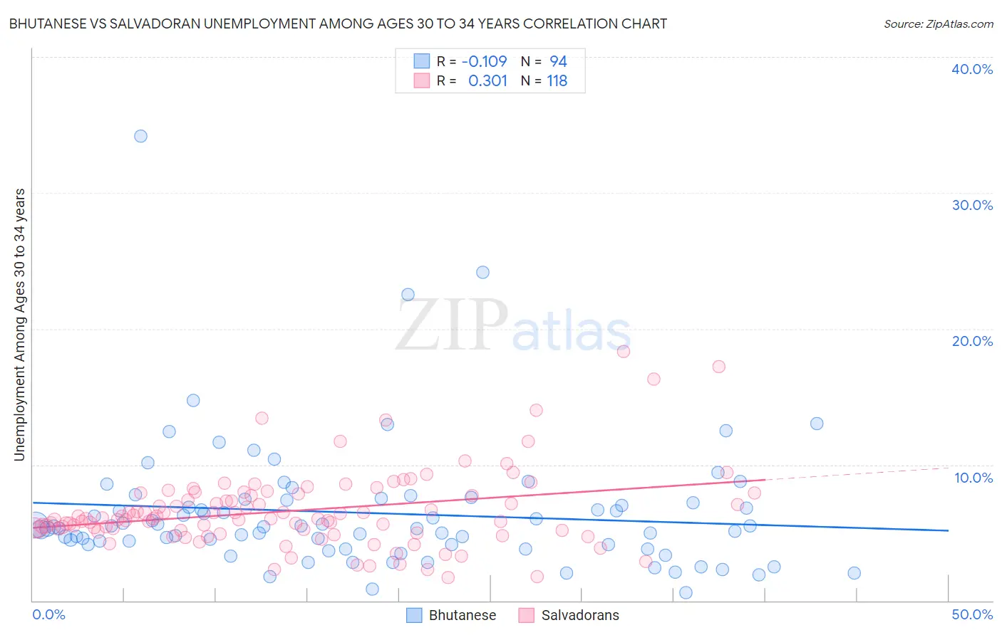 Bhutanese vs Salvadoran Unemployment Among Ages 30 to 34 years