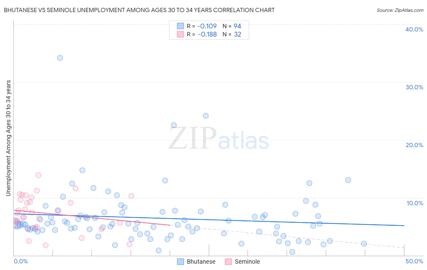 Bhutanese vs Seminole Unemployment Among Ages 30 to 34 years