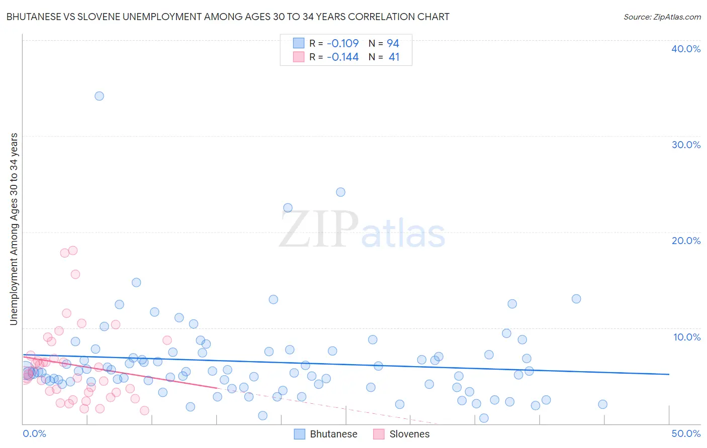 Bhutanese vs Slovene Unemployment Among Ages 30 to 34 years