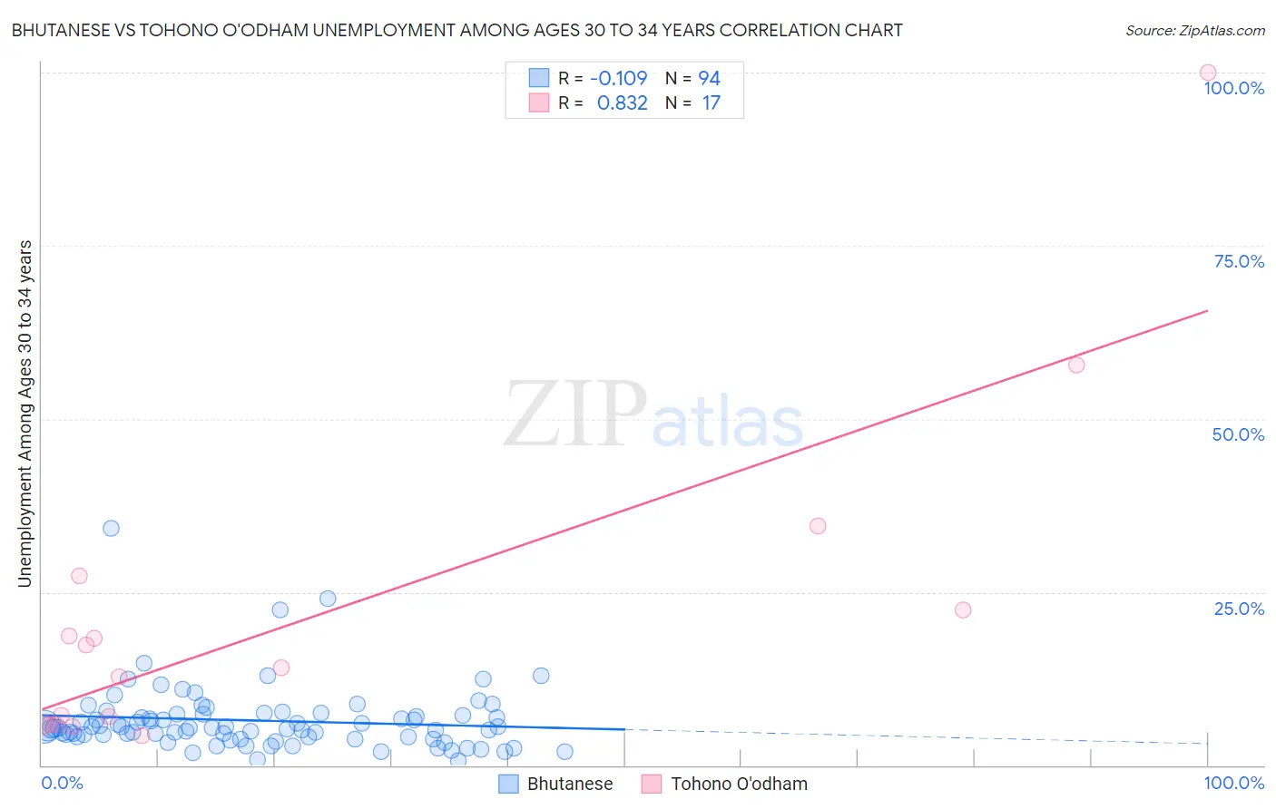 Bhutanese vs Tohono O'odham Unemployment Among Ages 30 to 34 years