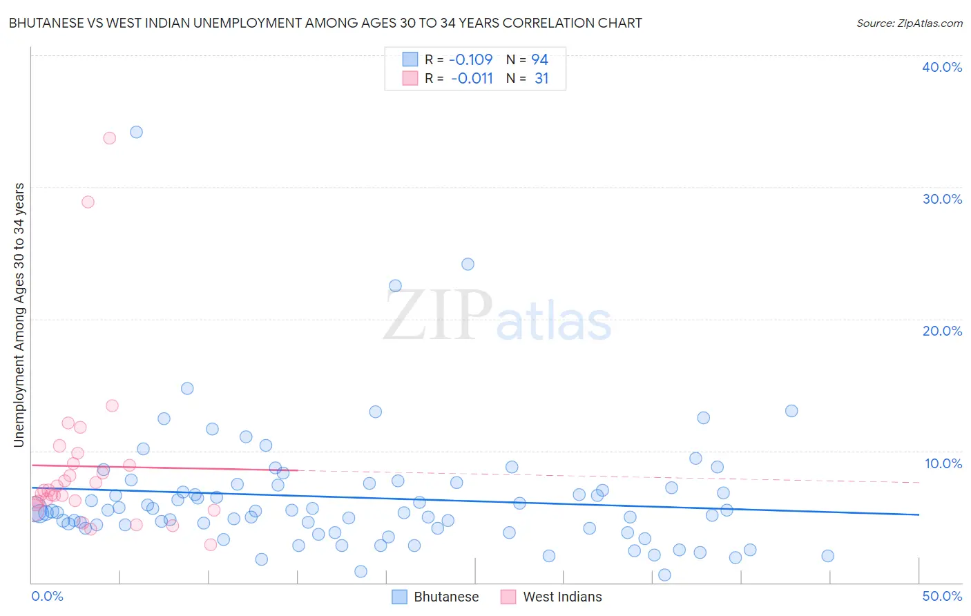 Bhutanese vs West Indian Unemployment Among Ages 30 to 34 years