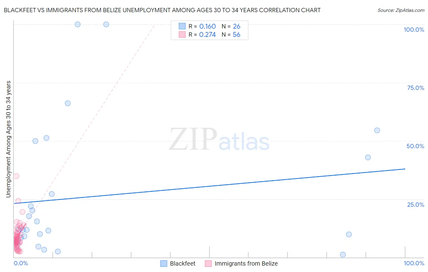 Blackfeet vs Immigrants from Belize Unemployment Among Ages 30 to 34 years