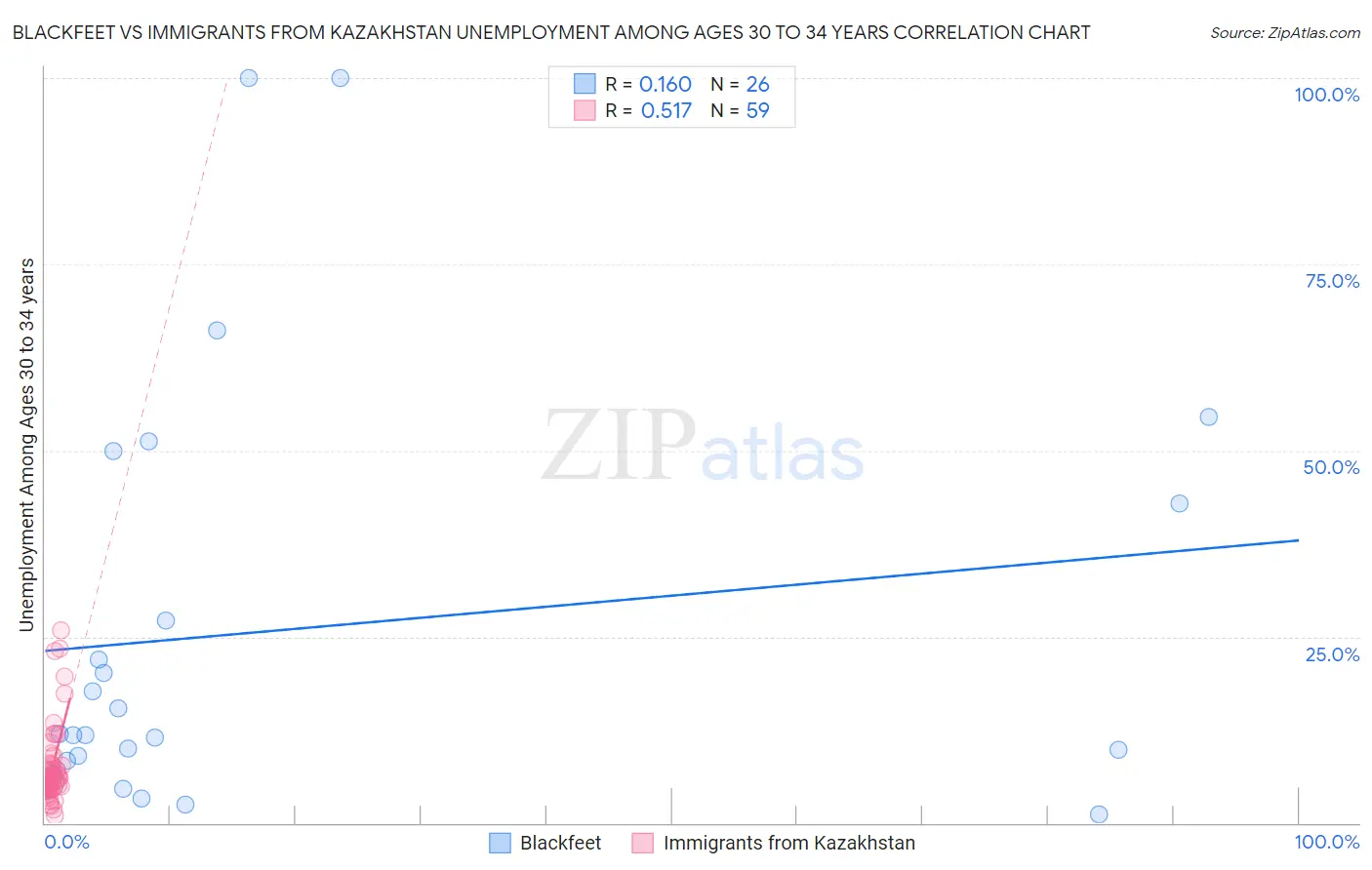 Blackfeet vs Immigrants from Kazakhstan Unemployment Among Ages 30 to 34 years