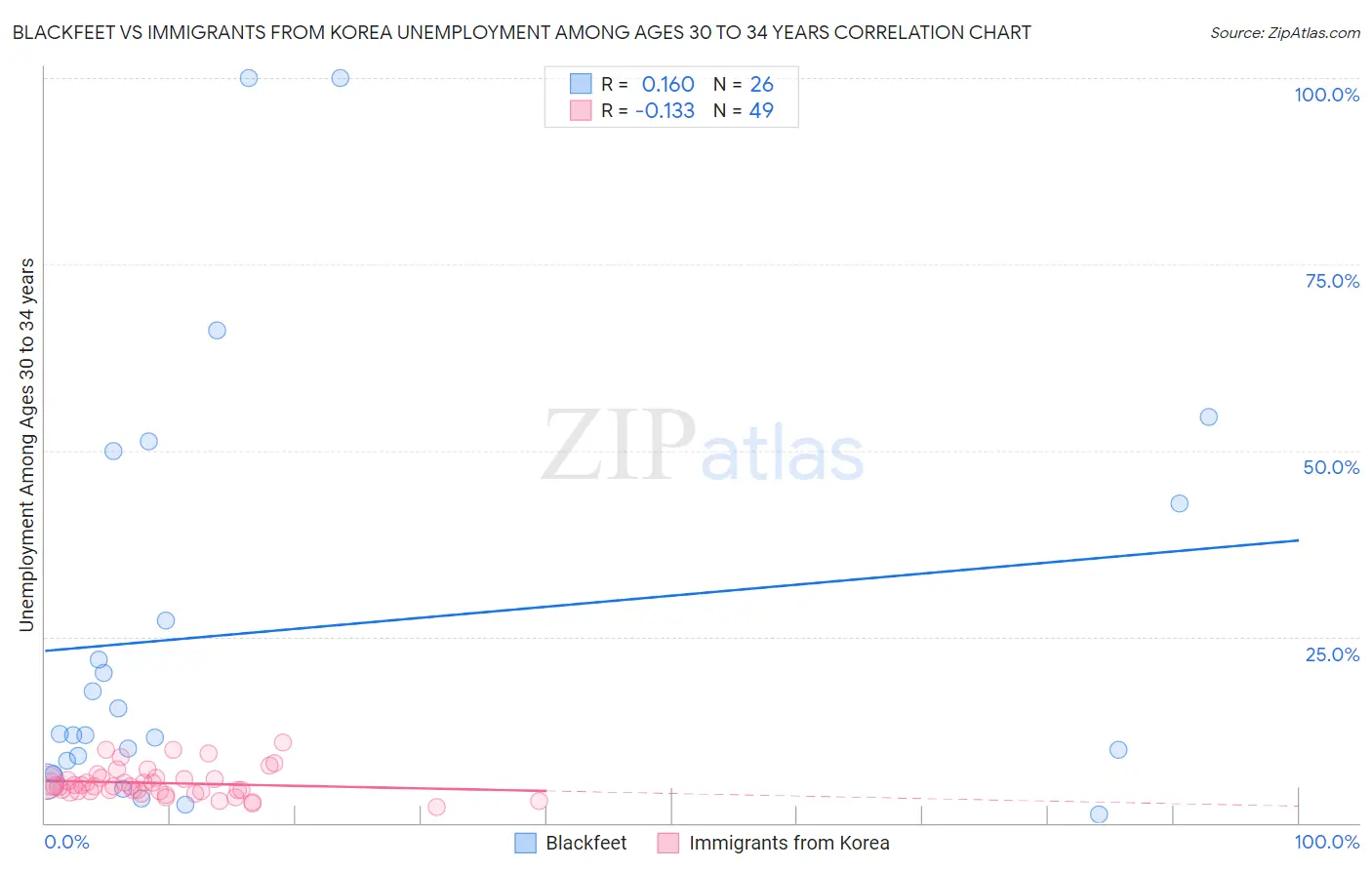 Blackfeet vs Immigrants from Korea Unemployment Among Ages 30 to 34 years