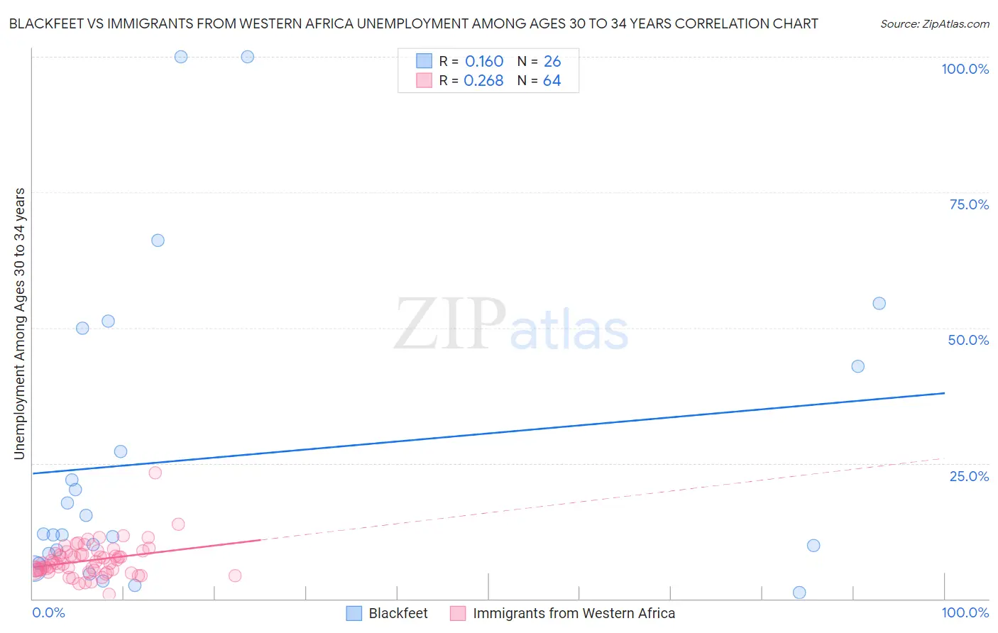 Blackfeet vs Immigrants from Western Africa Unemployment Among Ages 30 to 34 years