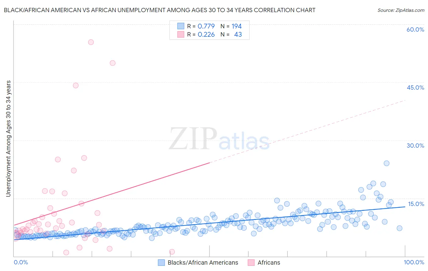 Black/African American vs African Unemployment Among Ages 30 to 34 years