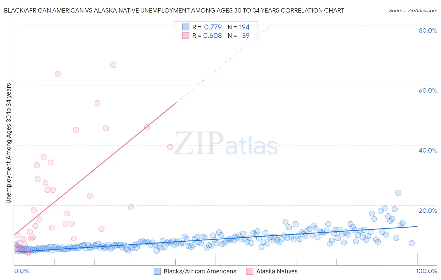 Black/African American vs Alaska Native Unemployment Among Ages 30 to 34 years