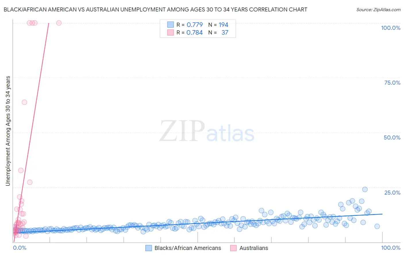 Black/African American vs Australian Unemployment Among Ages 30 to 34 years