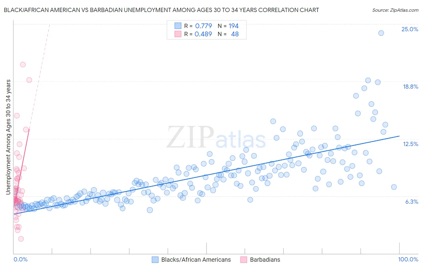 Black/African American vs Barbadian Unemployment Among Ages 30 to 34 years