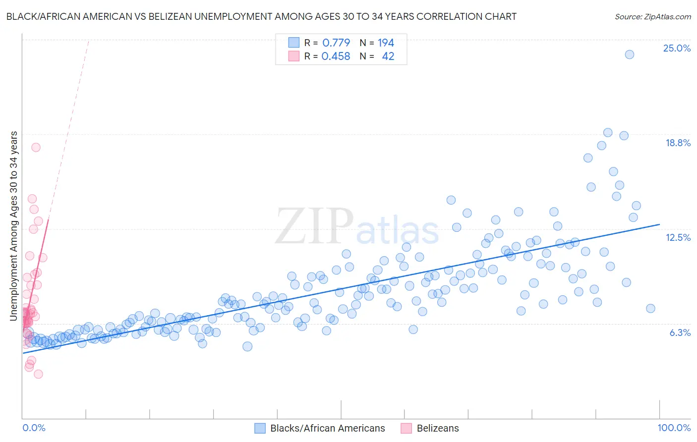 Black/African American vs Belizean Unemployment Among Ages 30 to 34 years