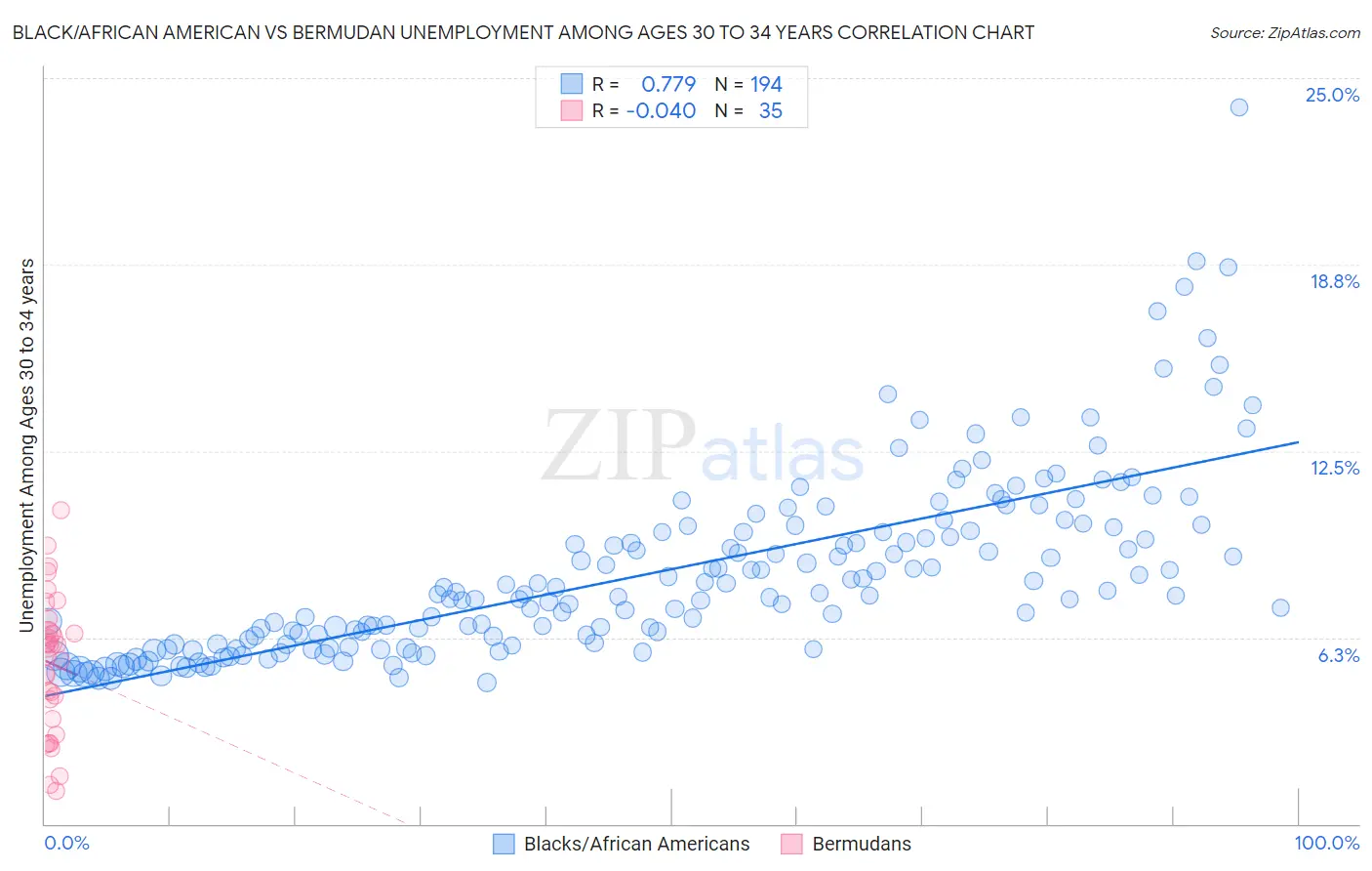 Black/African American vs Bermudan Unemployment Among Ages 30 to 34 years