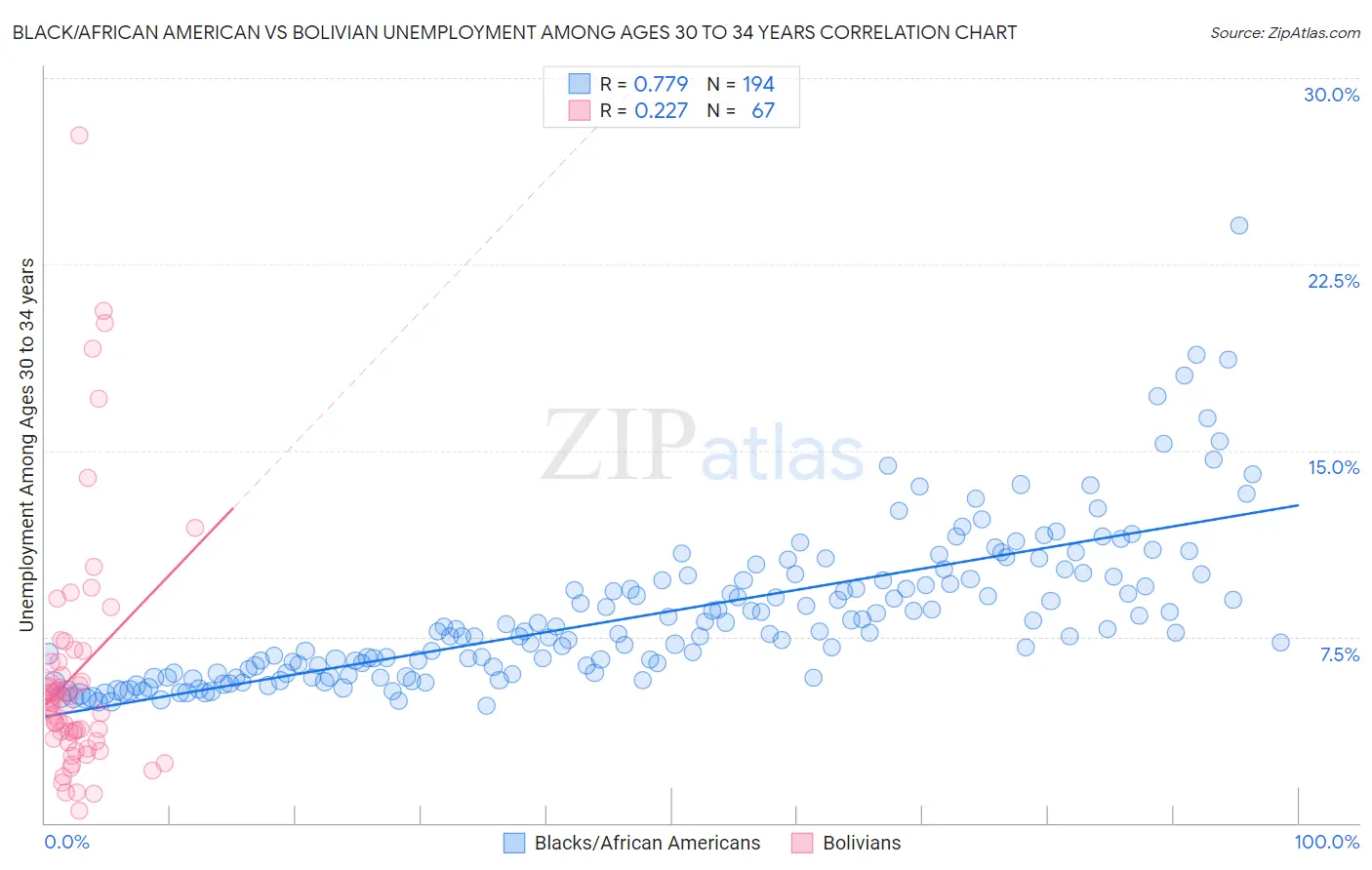 Black/African American vs Bolivian Unemployment Among Ages 30 to 34 years