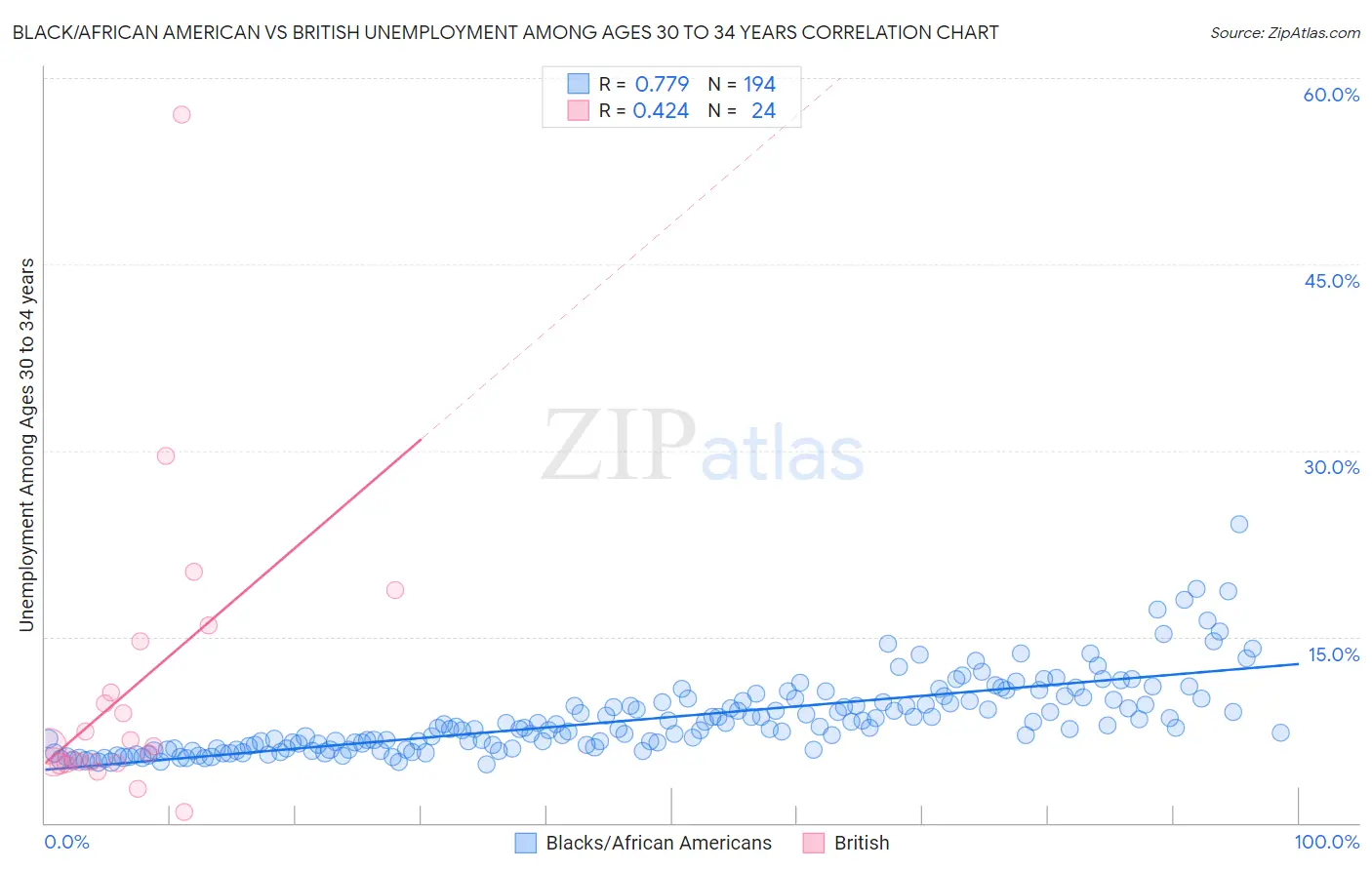 Black/African American vs British Unemployment Among Ages 30 to 34 years