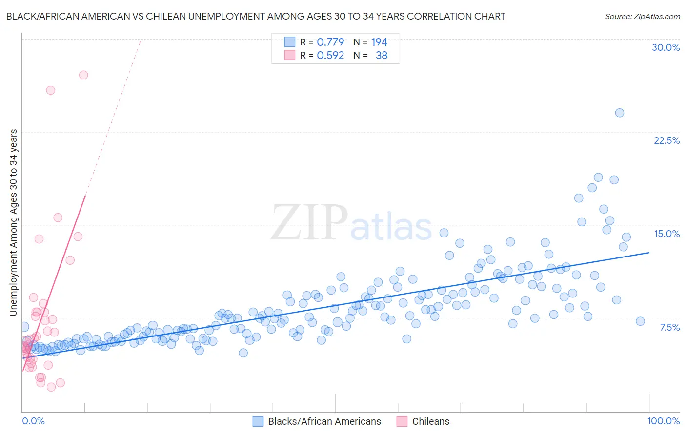 Black/African American vs Chilean Unemployment Among Ages 30 to 34 years