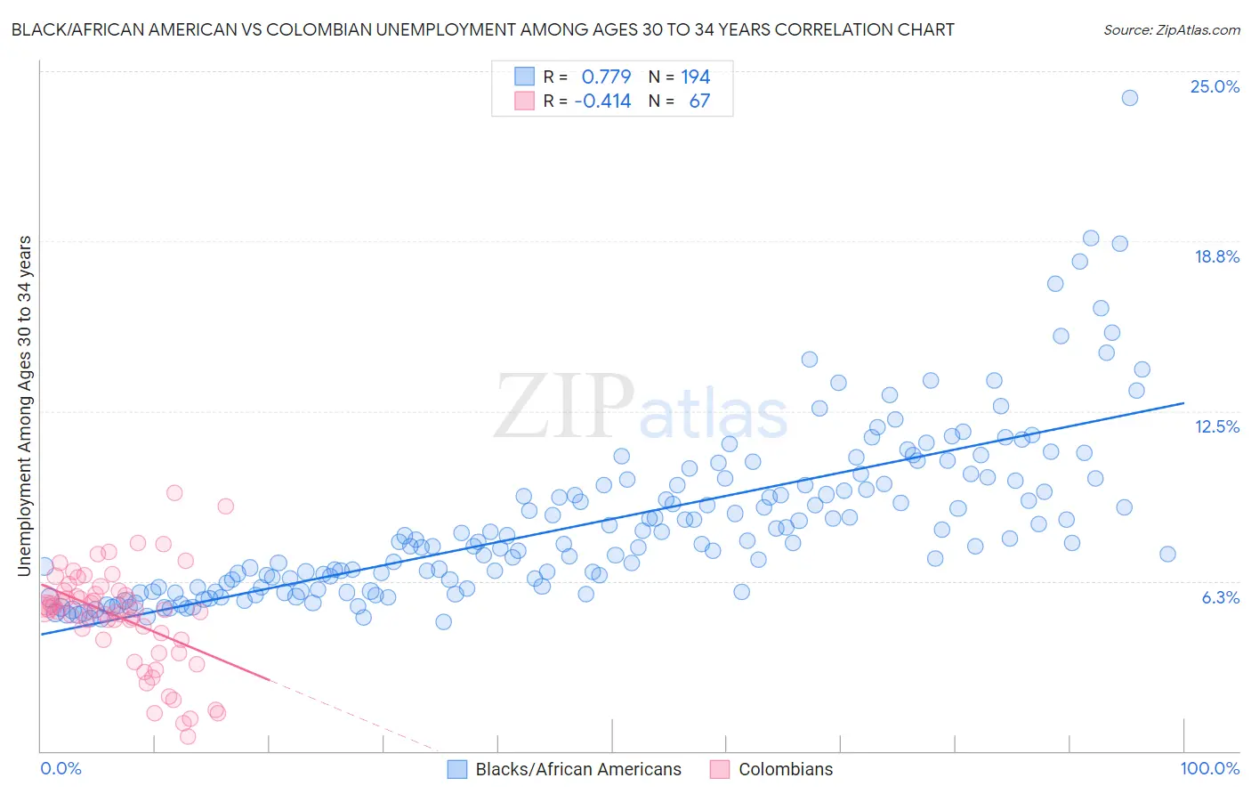 Black/African American vs Colombian Unemployment Among Ages 30 to 34 years