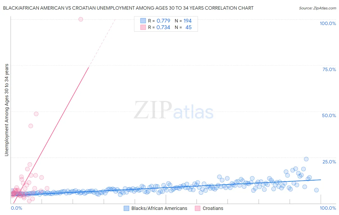 Black/African American vs Croatian Unemployment Among Ages 30 to 34 years
