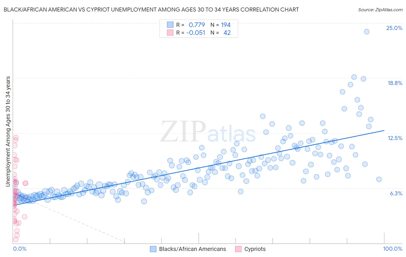 Black/African American vs Cypriot Unemployment Among Ages 30 to 34 years