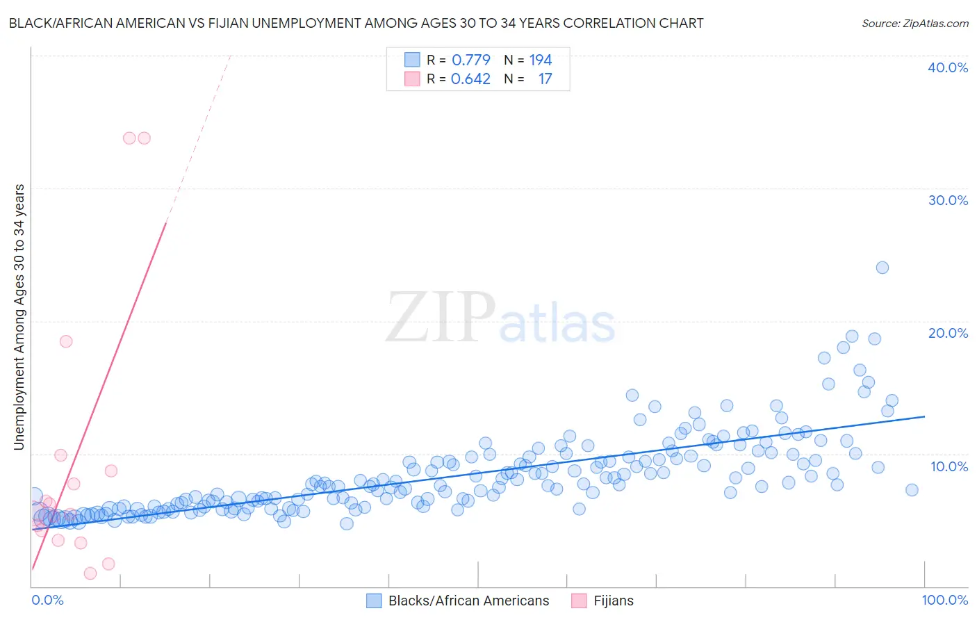 Black/African American vs Fijian Unemployment Among Ages 30 to 34 years