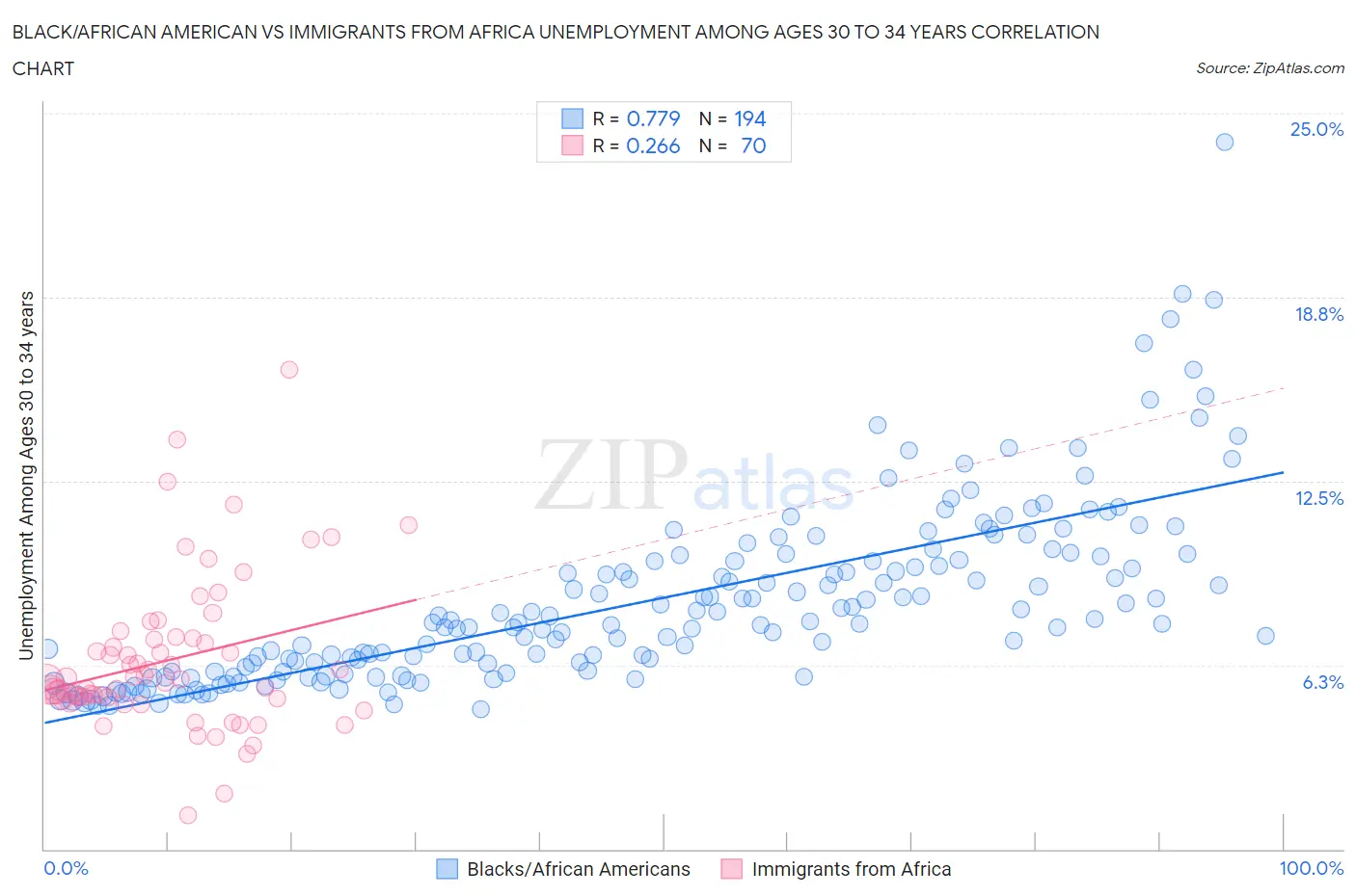 Black/African American vs Immigrants from Africa Unemployment Among Ages 30 to 34 years