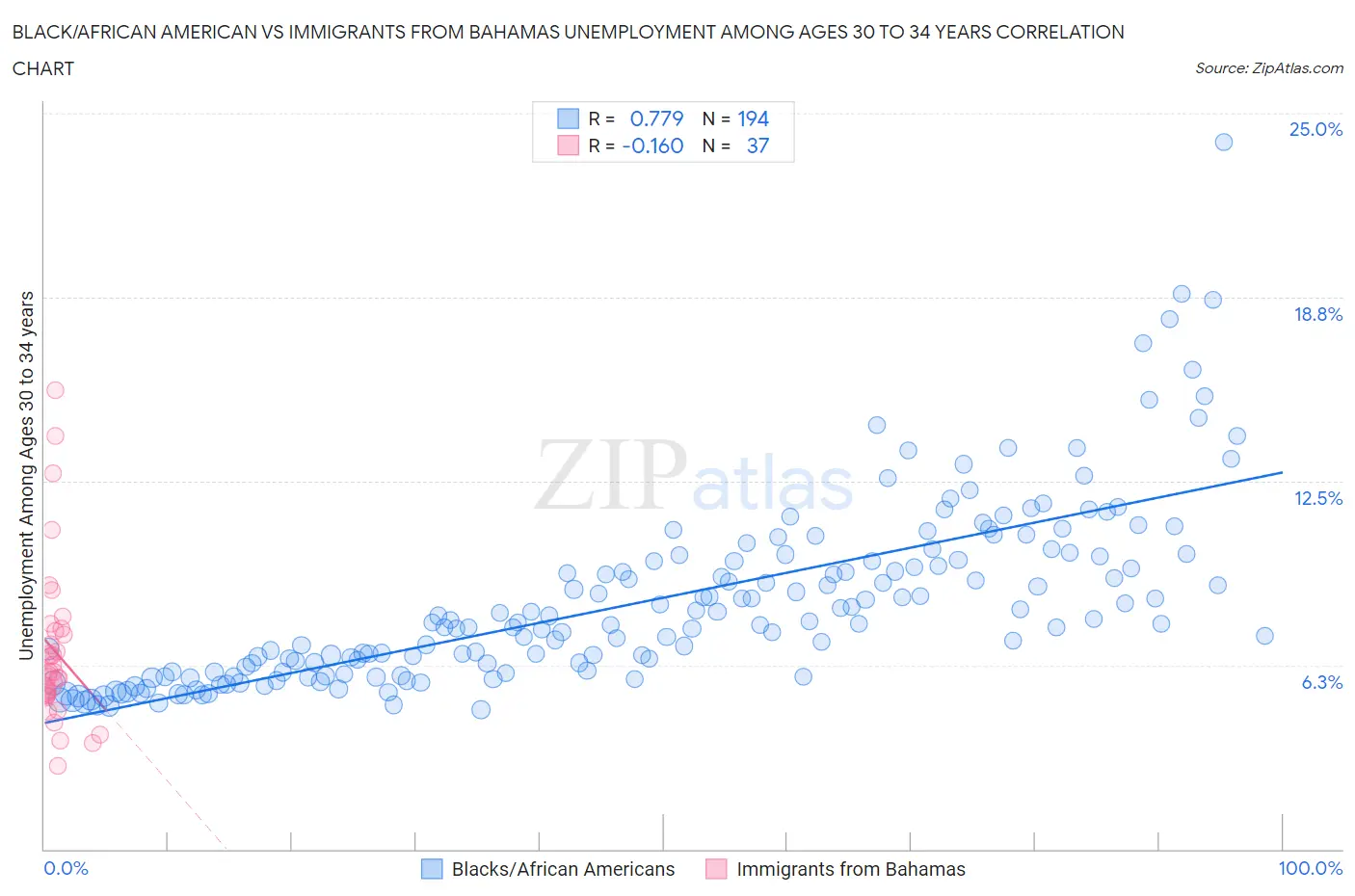 Black/African American vs Immigrants from Bahamas Unemployment Among Ages 30 to 34 years