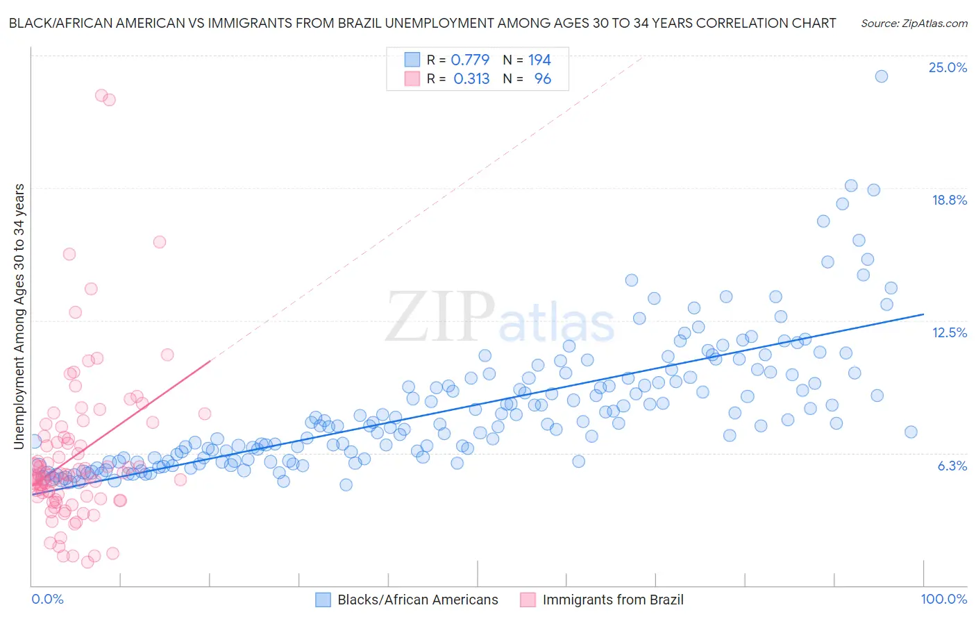 Black/African American vs Immigrants from Brazil Unemployment Among Ages 30 to 34 years