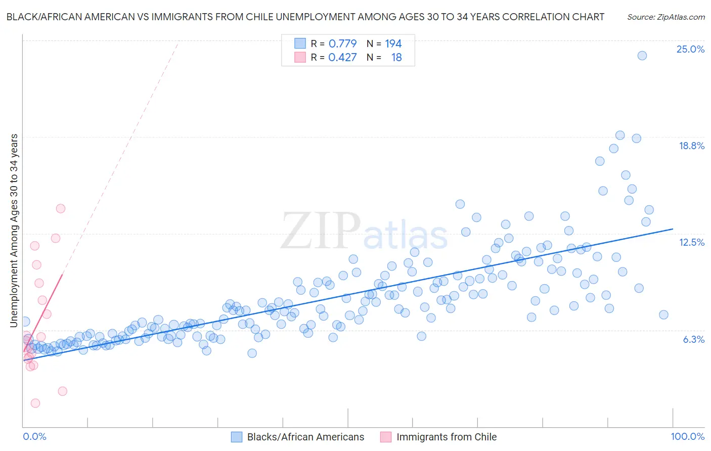 Black/African American vs Immigrants from Chile Unemployment Among Ages 30 to 34 years